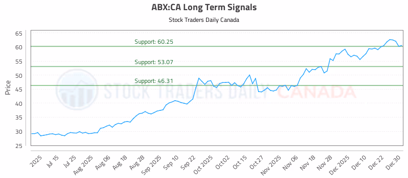 Stock Chart for ABX:CA