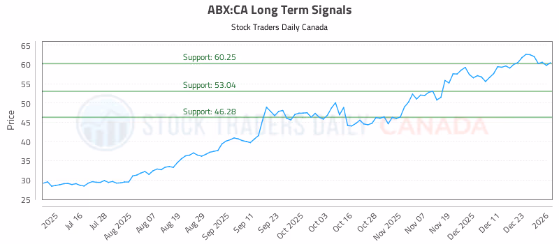 Stock Chart for ABX:CA