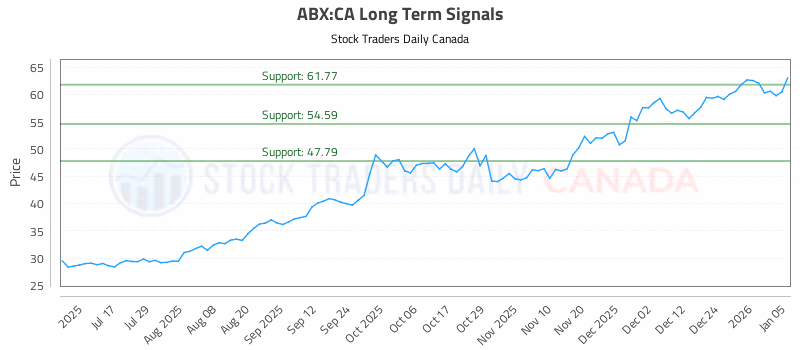 Stock Chart for ABX:CA