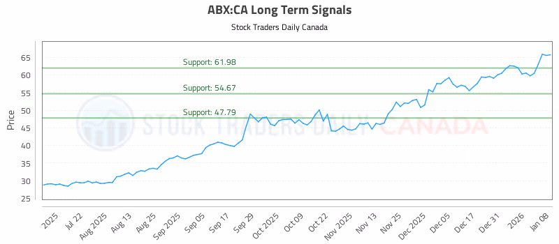Stock Chart for ABX:CA