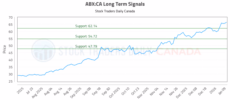Stock Chart for ABX:CA