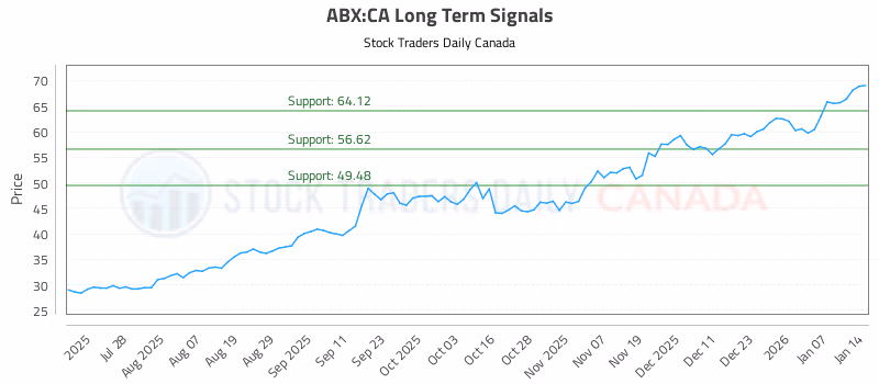 Stock Chart for ABX:CA