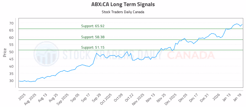 Stock Chart for ABX:CA
