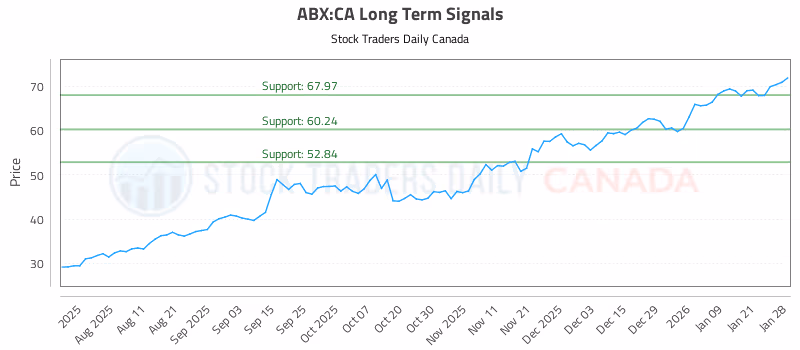 Stock Chart for ABX:CA