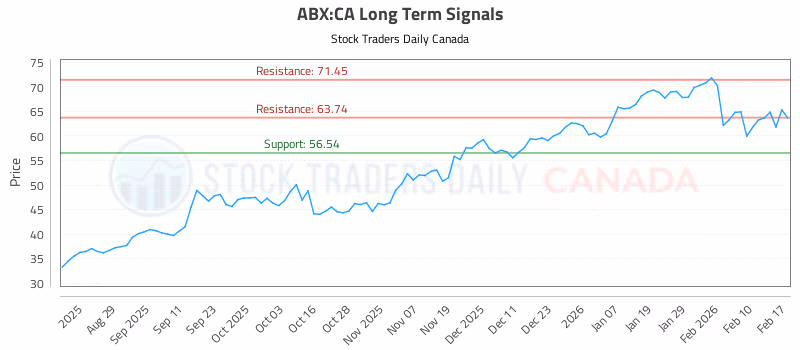 Stock Chart for ABX:CA