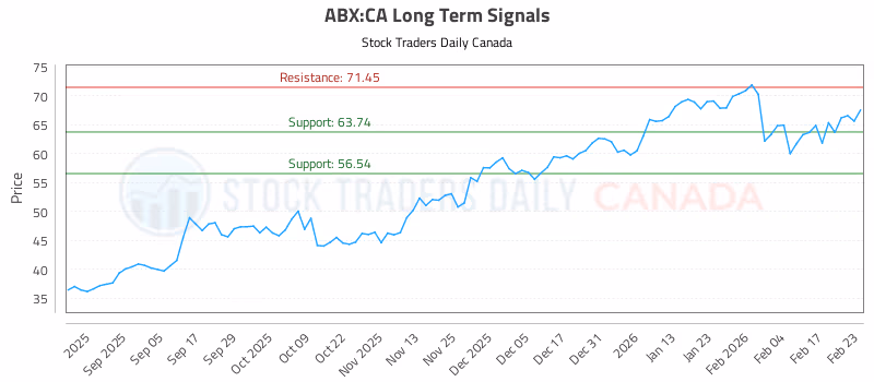 Stock Chart for ABX:CA