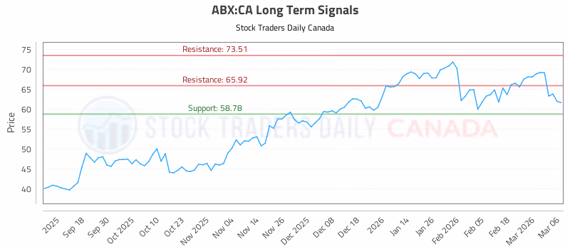 Stock Chart for ABX:CA