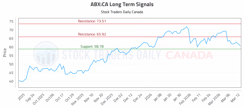 Stock Chart for ABX:CA