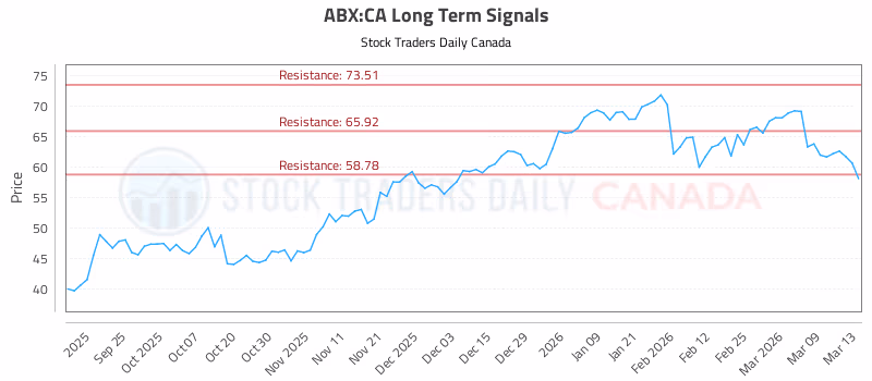 Stock Chart for ABX:CA