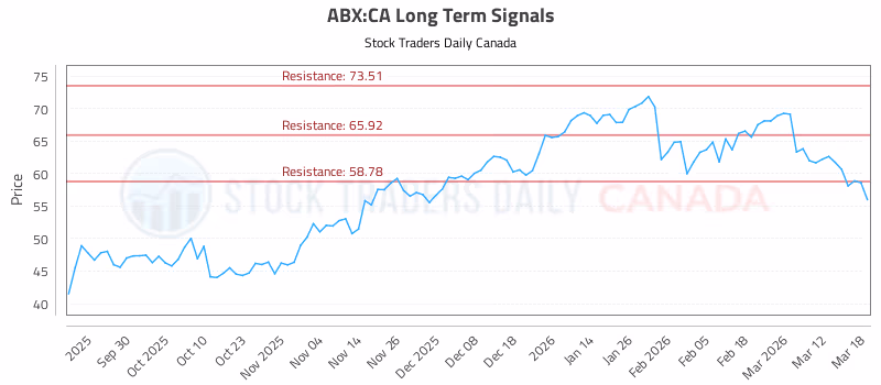Stock Chart for ABX:CA