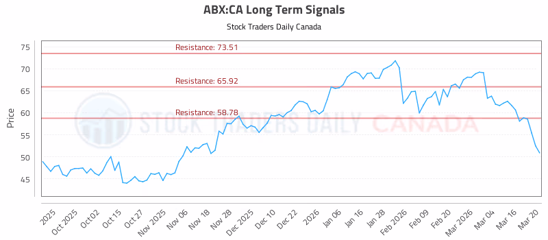 Stock Chart for ABX:CA