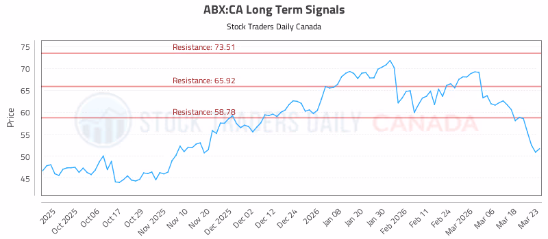 Stock Chart for ABX:CA