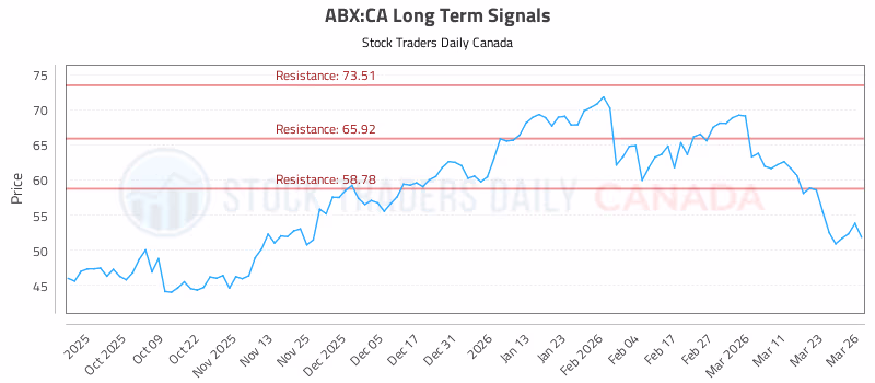 Stock Chart for ABX:CA