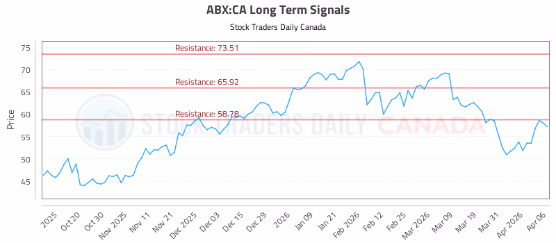 Stock Chart for ABX:CA