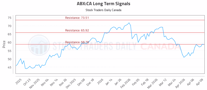 Stock Chart for ABX:CA