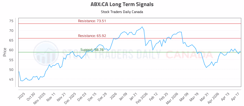 Stock Chart for ABX:CA