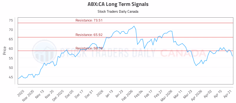 Stock Chart for ABX:CA