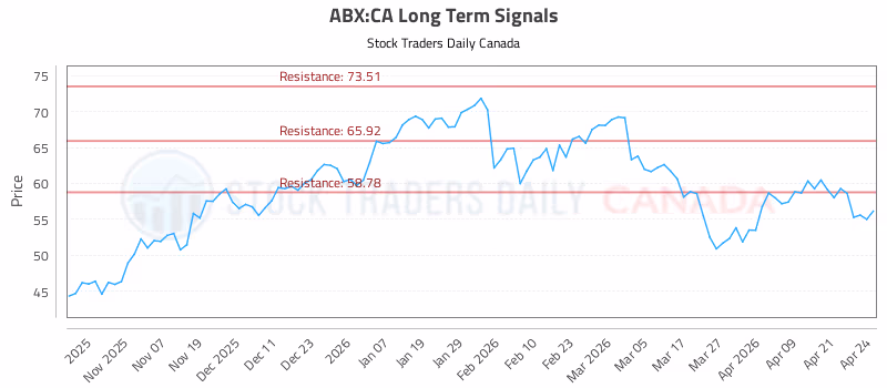 Stock Chart for ABX:CA