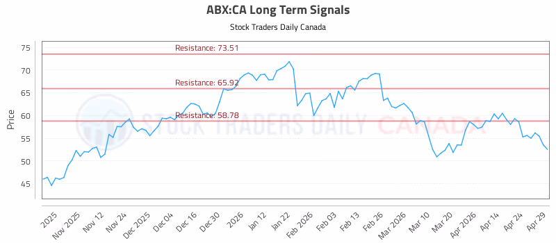 Stock Chart for ABX:CA