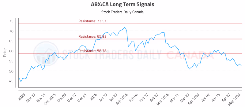 Stock Chart for ABX:CA
