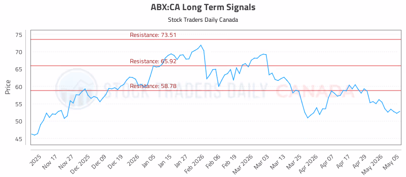 Stock Chart for ABX:CA