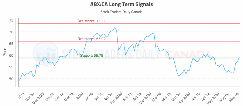 Stock Chart for ABX:CA