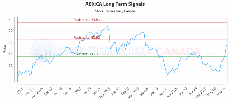 Stock Chart for ABX:CA
