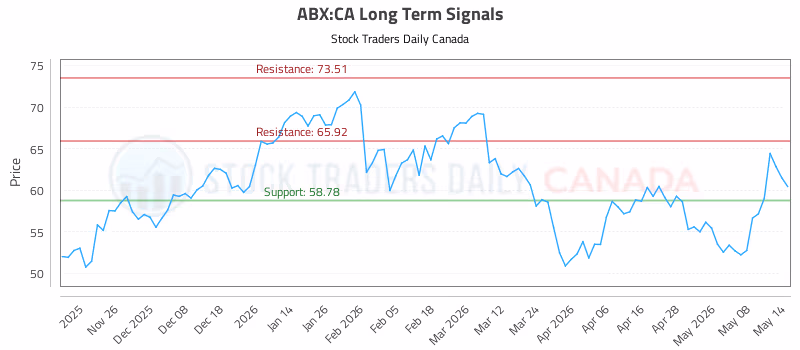 Stock Chart for ABX:CA