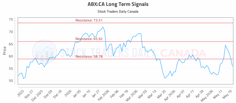 Stock Chart for ABX:CA