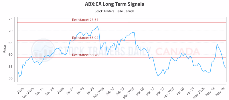 Stock Chart for ABX:CA