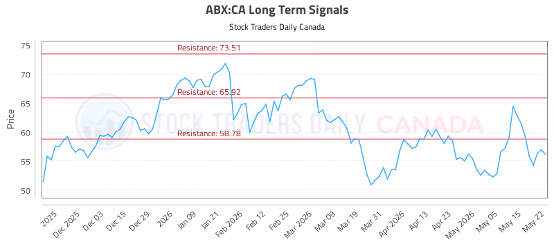 Stock Chart for ABX:CA