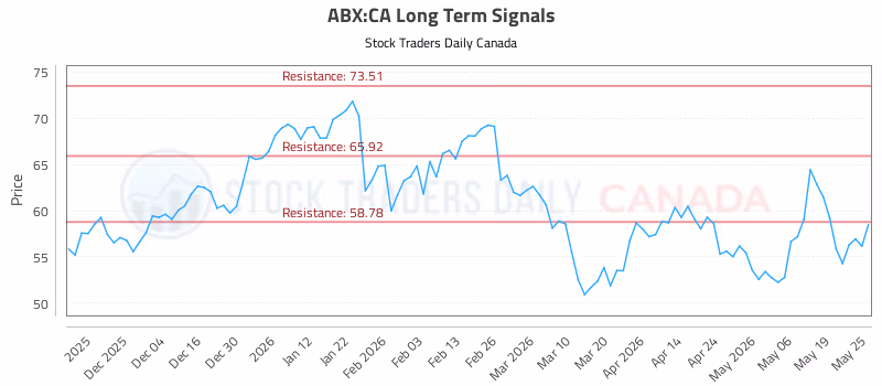 Stock Chart for ABX:CA