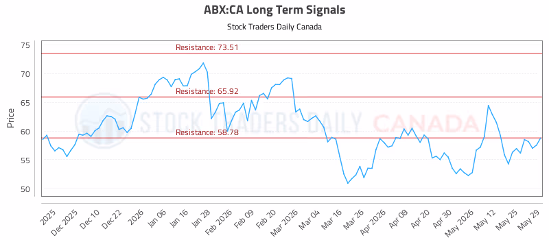 Stock Chart for ABX:CA