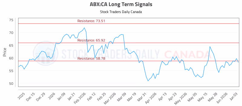 Stock Chart for ABX:CA