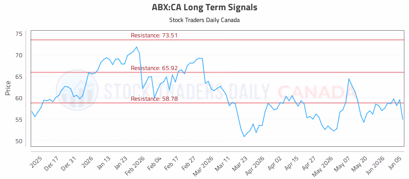 Stock Chart for ABX:CA