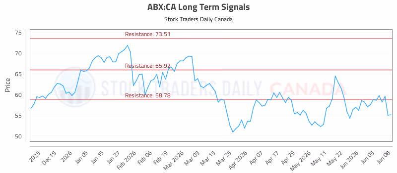 Stock Chart for ABX:CA