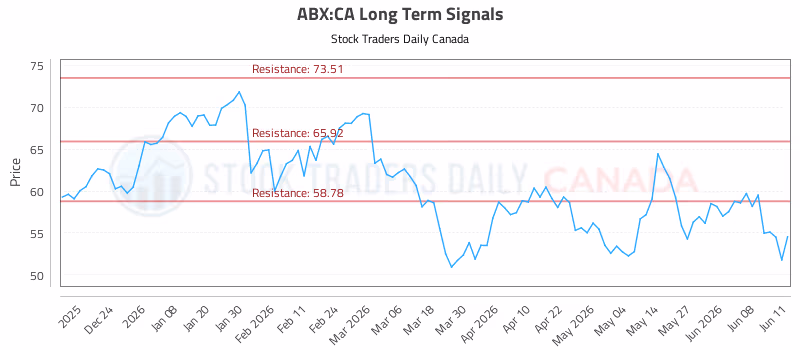 Stock Chart for ABX:CA