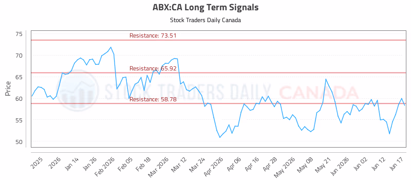 Stock Chart for ABX:CA