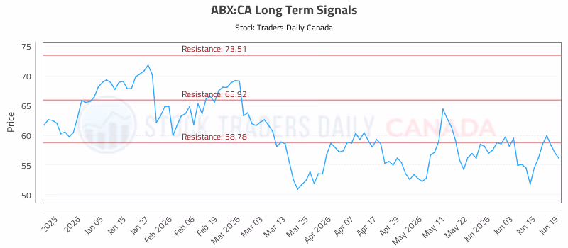 Stock Chart for ABX:CA