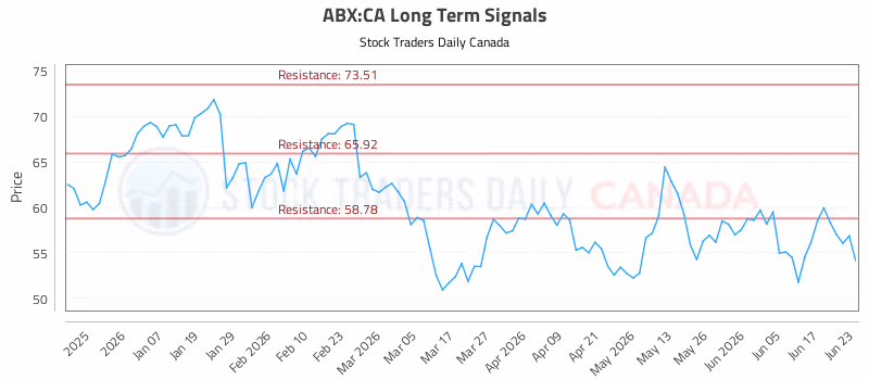Stock Chart for ABX:CA