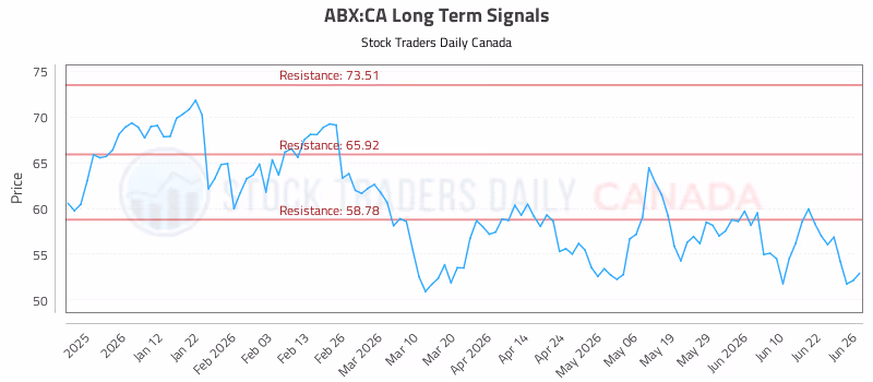 Stock Chart for ABX:CA
