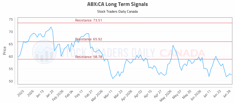 Stock Chart for ABX:CA