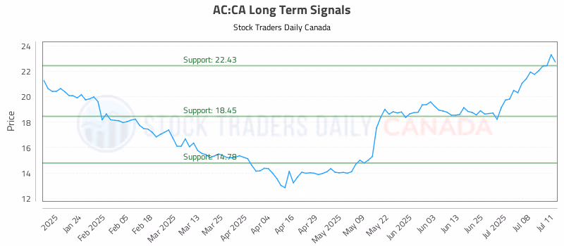 Stock Chart for AC:CA