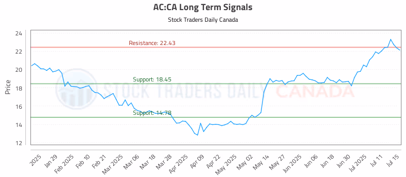 Stock Chart for AC:CA