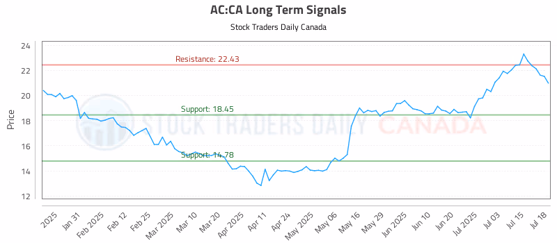 Stock Chart for AC:CA