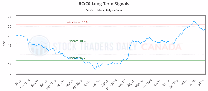 Stock Chart for AC:CA