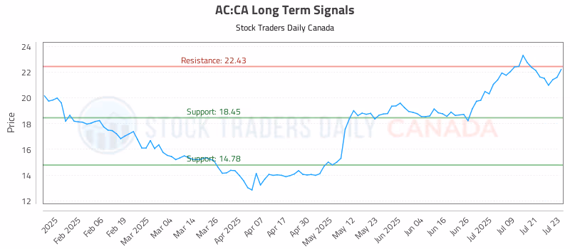 Stock Chart for AC:CA