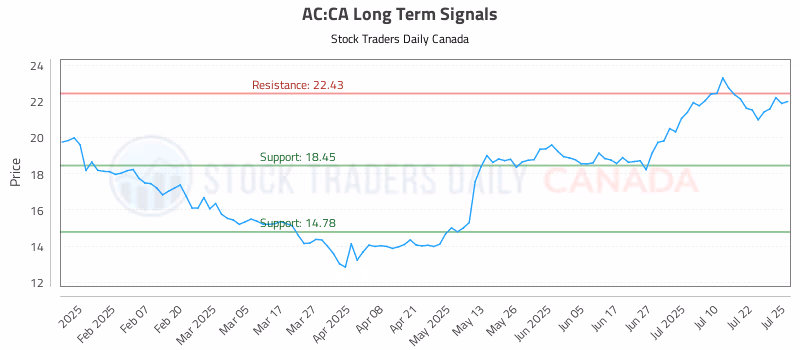 Stock Chart for AC:CA