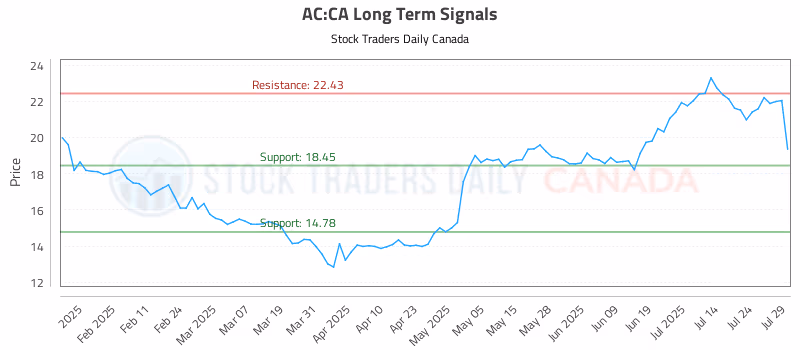 Stock Chart for AC:CA