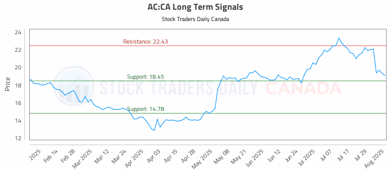 Stock Chart for AC:CA